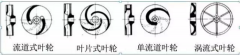 浅析|济南英锐轴承制造有限公司叶轮的那些知识,秒懂!